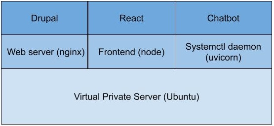 Table explaining the website architecture